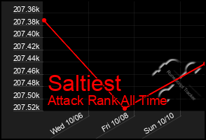 Total Graph of Saltiest