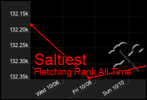 Total Graph of Saltiest
