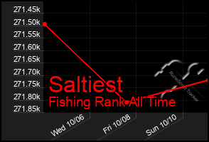 Total Graph of Saltiest