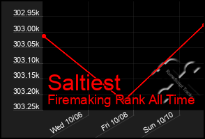 Total Graph of Saltiest