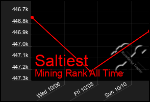 Total Graph of Saltiest