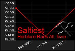 Total Graph of Saltiest