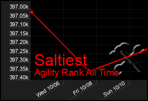 Total Graph of Saltiest