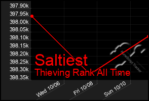Total Graph of Saltiest