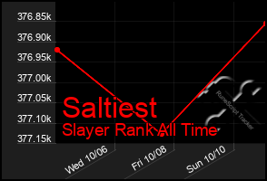 Total Graph of Saltiest