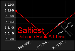 Total Graph of Saltiest