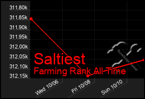 Total Graph of Saltiest