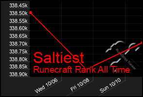 Total Graph of Saltiest
