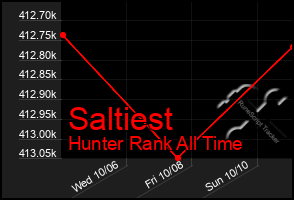 Total Graph of Saltiest