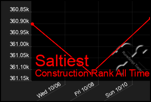 Total Graph of Saltiest