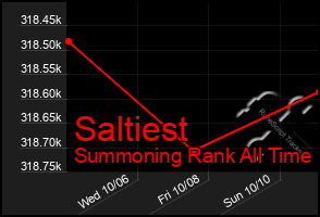 Total Graph of Saltiest