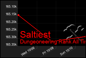 Total Graph of Saltiest