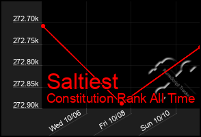 Total Graph of Saltiest