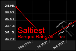 Total Graph of Saltiest