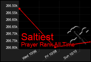 Total Graph of Saltiest