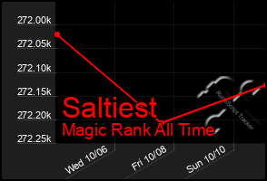 Total Graph of Saltiest