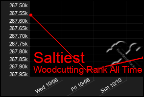 Total Graph of Saltiest