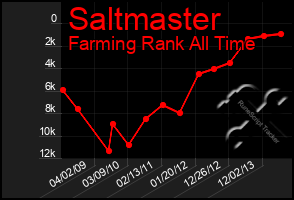 Total Graph of Saltmaster