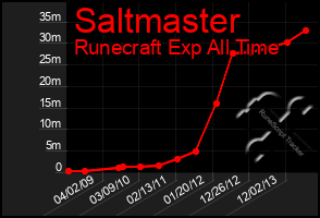 Total Graph of Saltmaster