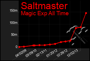 Total Graph of Saltmaster