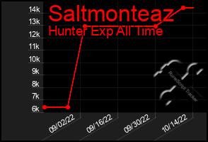 Total Graph of Saltmonteaz
