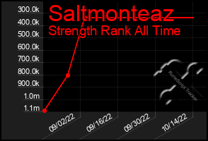 Total Graph of Saltmonteaz