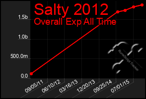 Total Graph of Salty 2012