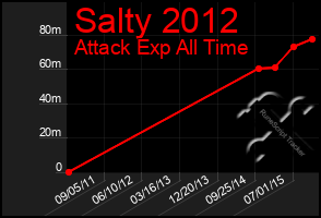 Total Graph of Salty 2012