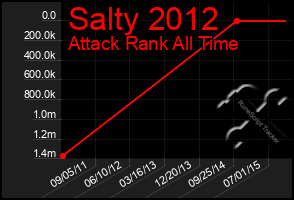 Total Graph of Salty 2012