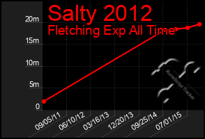 Total Graph of Salty 2012