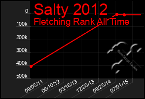 Total Graph of Salty 2012