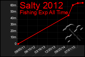 Total Graph of Salty 2012