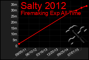 Total Graph of Salty 2012