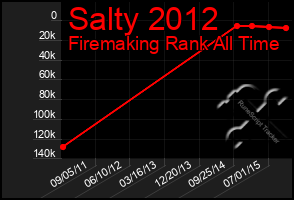 Total Graph of Salty 2012