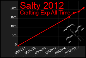 Total Graph of Salty 2012