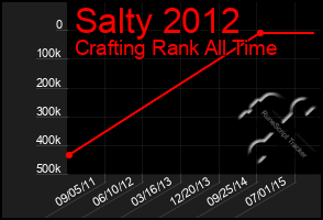 Total Graph of Salty 2012