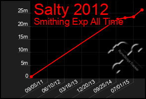 Total Graph of Salty 2012