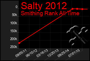 Total Graph of Salty 2012