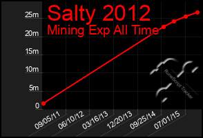 Total Graph of Salty 2012