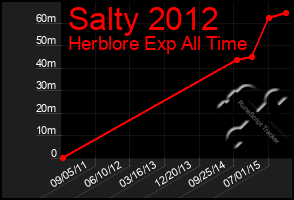 Total Graph of Salty 2012