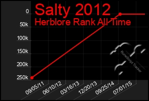 Total Graph of Salty 2012