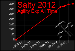 Total Graph of Salty 2012