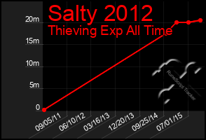 Total Graph of Salty 2012