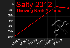 Total Graph of Salty 2012