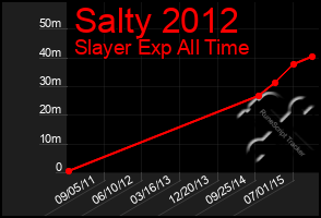 Total Graph of Salty 2012