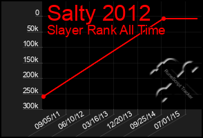 Total Graph of Salty 2012