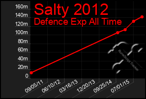 Total Graph of Salty 2012