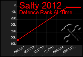 Total Graph of Salty 2012