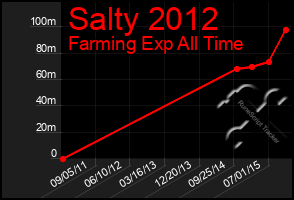 Total Graph of Salty 2012