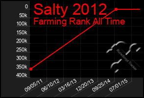 Total Graph of Salty 2012